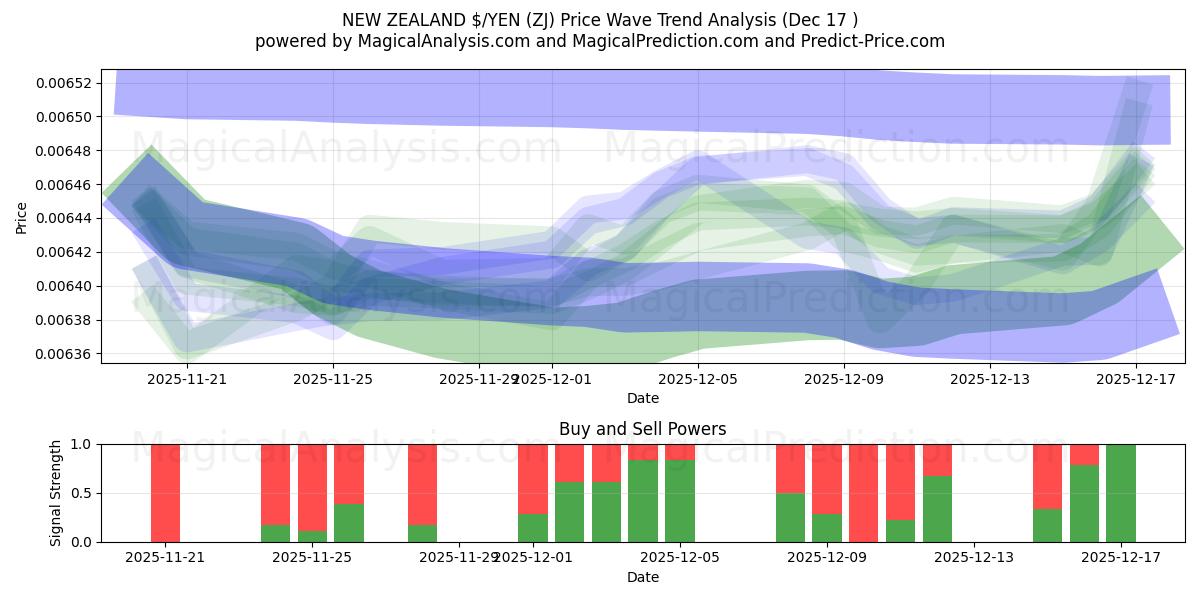  نیوزلند دلار/ین (ZJ) Support and Resistance area (16 Dec) 