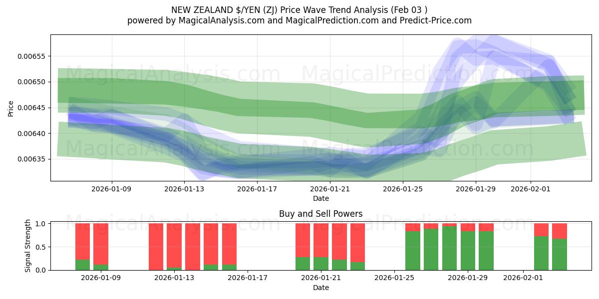  NOVA ZELÂNDIA $/IENE (ZJ) Support and Resistance area (02 Feb) 