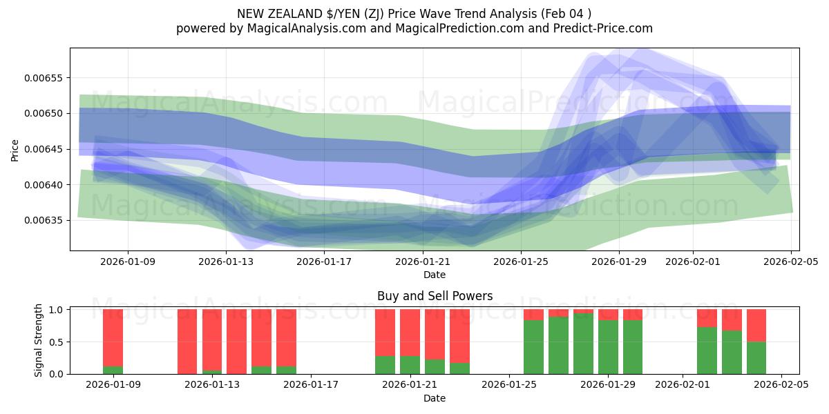  YENİ ZELANDA $/YEN (ZJ) Support and Resistance area (03 Feb) 