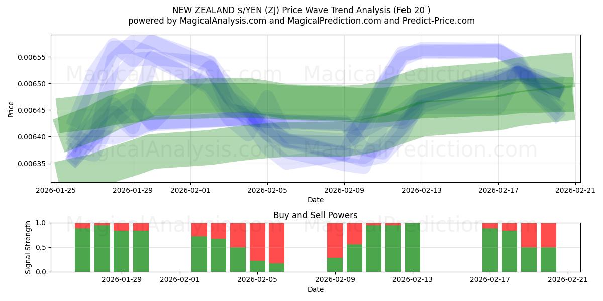  NEW ZEALAND $/YEN (ZJ) Support and Resistance area (19 Feb) 