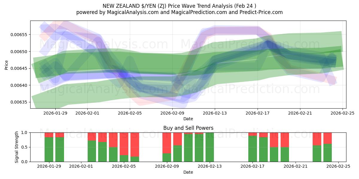  NUOVA ZELANDA $/YEN (ZJ) Support and Resistance area (23 Feb) 