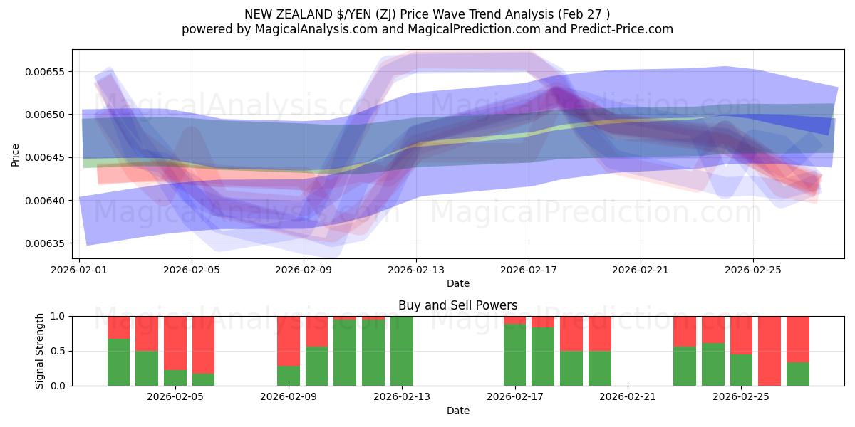  نیوزلند دلار/ین (ZJ) Support and Resistance area (26 Feb) 
