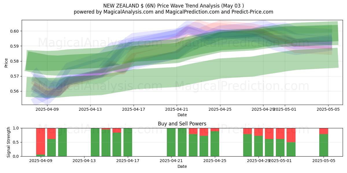 NUOVA ZELANDA $ (6N) Support and Resistance area (03 May) NUOVA ZELANDA $ (6N) Support and Resistance area (03 May)