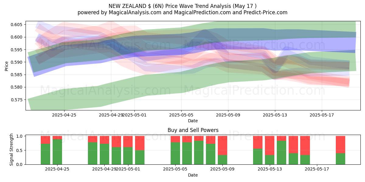  NEUSEELAND $ (6N) Support and Resistance area (17 May) 