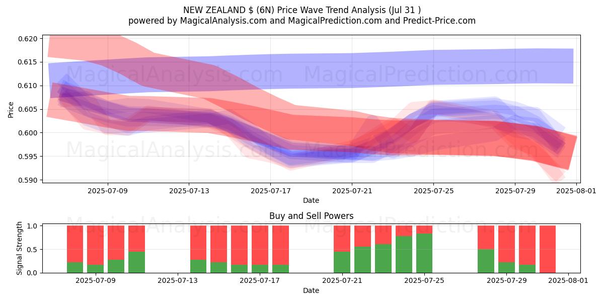  NEUSEELAND $ (6N) Support and Resistance area (30 Jul) 