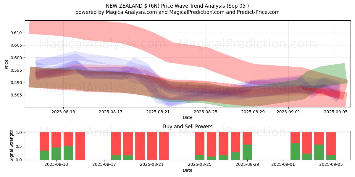  NYA ZEELAND $ (6N) Support and Resistance area (04 Sep) 