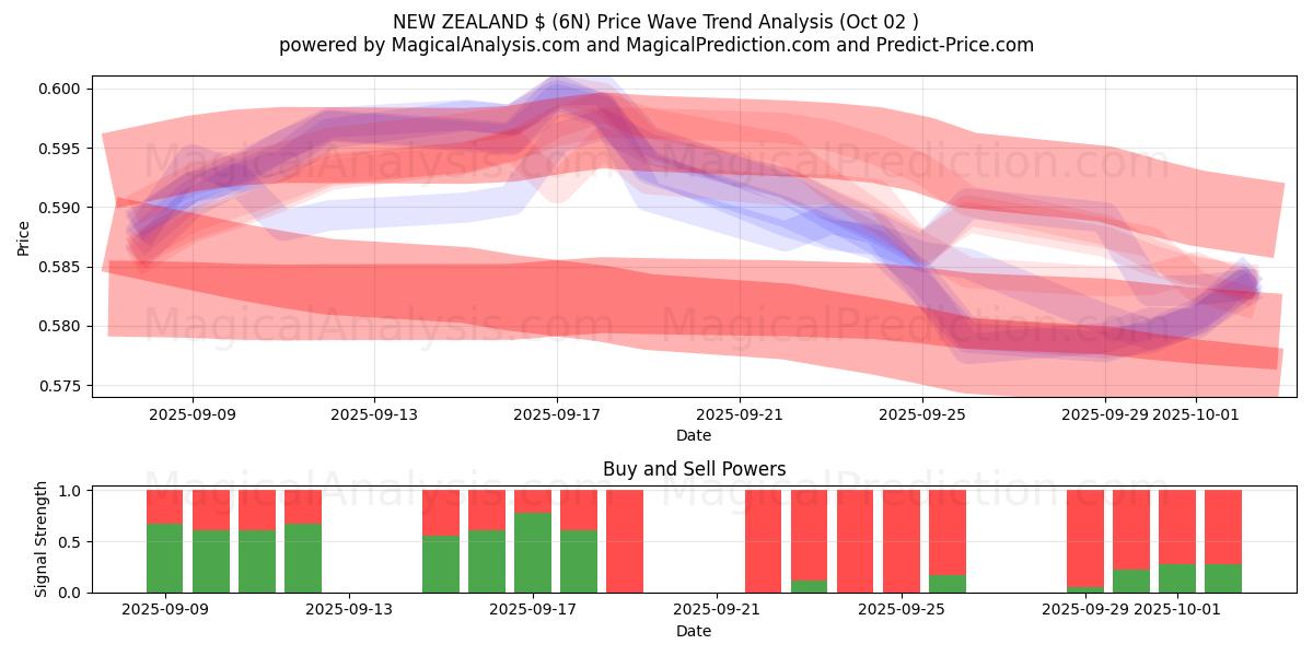  NEW ZEALAND $ (6N) Support and Resistance area (30 Sep) 