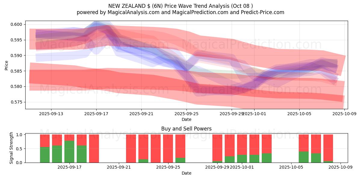  NEW ZEALAND $ (6N) Support and Resistance area (07 Oct) 