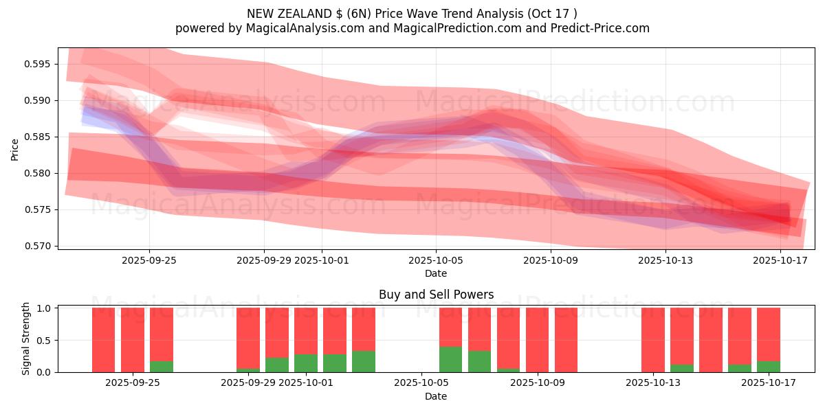 NEW ZEALAND $ (6N) Support and Resistance area (16 Oct) NEW ZEALAND $ (6N) Support and Resistance area (16 Oct)