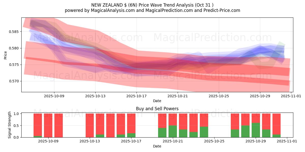 NEW ZEALAND $ (6N) Support and Resistance area (30 Oct)   NEW ZEALAND $ (6N) Support and Resistance area (30 Oct)