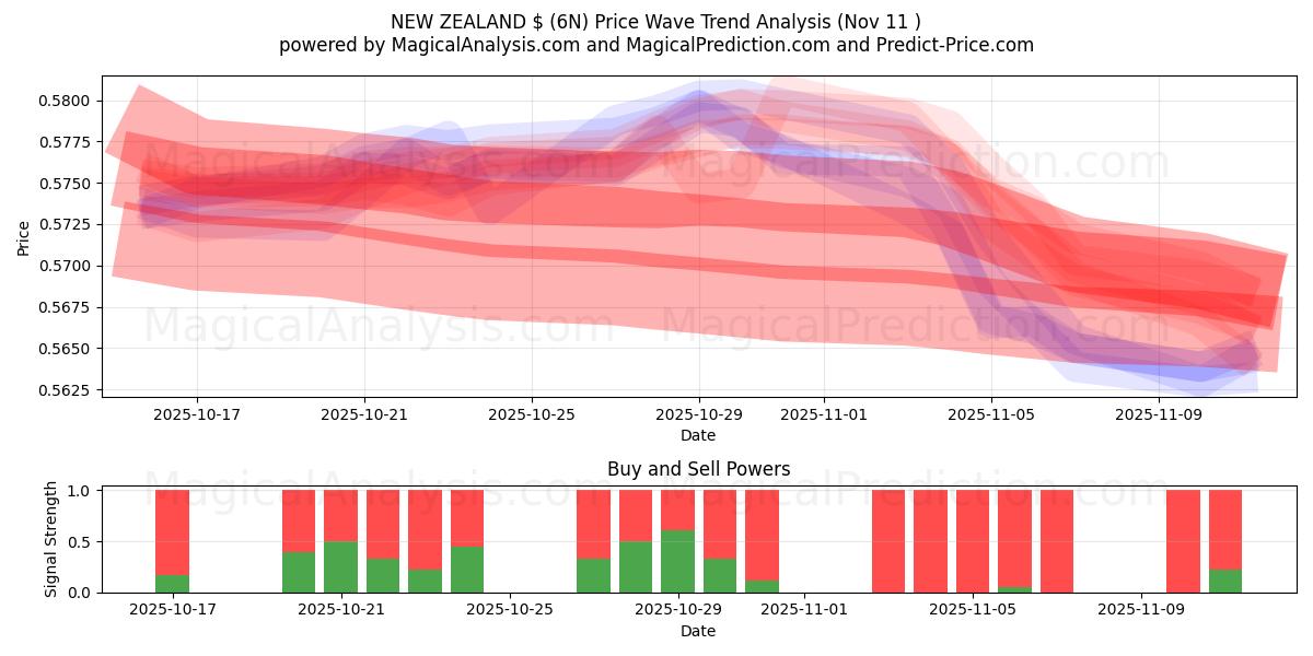  NOVA ZELÂNDIA $ (6N) Support and Resistance area (10 Nov) 
