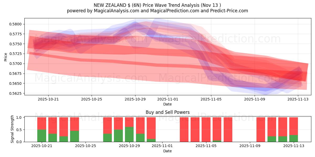  뉴질랜드 ₩ (6N) Support and Resistance area (12 Nov) 
