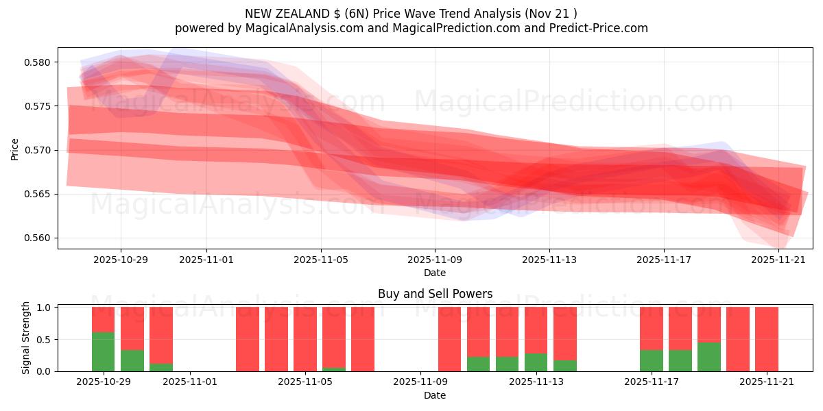  NEW ZEALAND $ (6N) Support and Resistance area (20 Nov) 