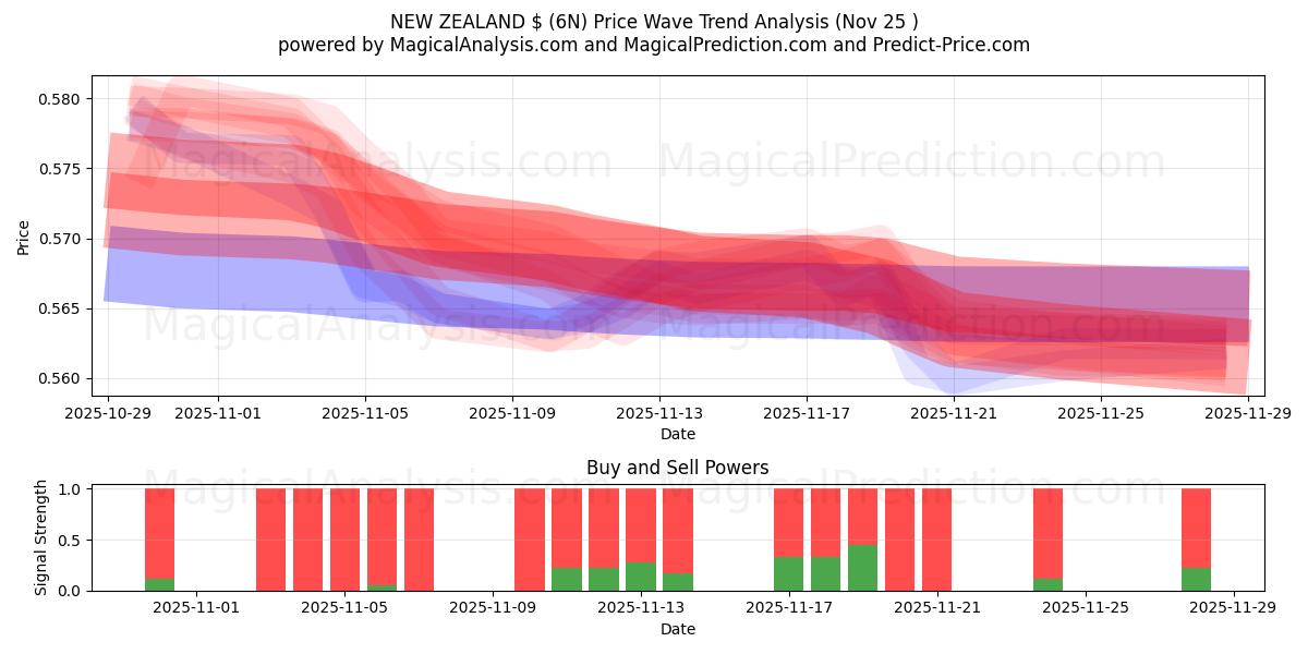  NEW ZEALAND $ (6N) Support and Resistance area (24 Nov) 