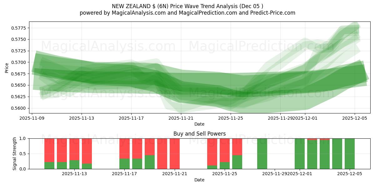  NEUSEELAND $ (6N) Support and Resistance area (04 Dec) 