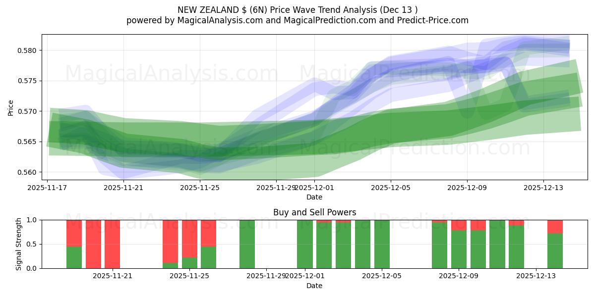  NEW ZEALAND $ (6N) Support and Resistance area (11 Dec) 