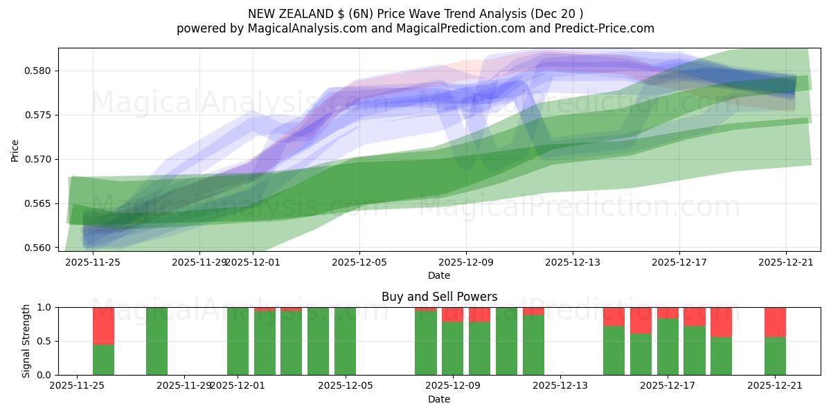  NYA ZEELAND $ (6N) Support and Resistance area (19 Dec) 