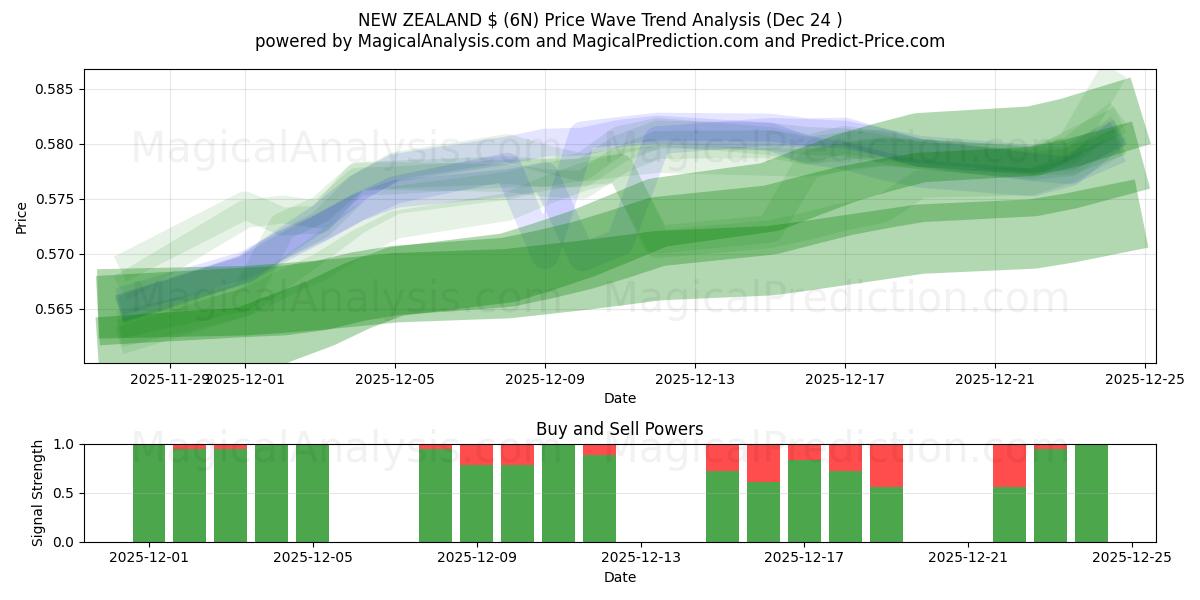  뉴질랜드 ₩ (6N) Support and Resistance area (23 Dec) 