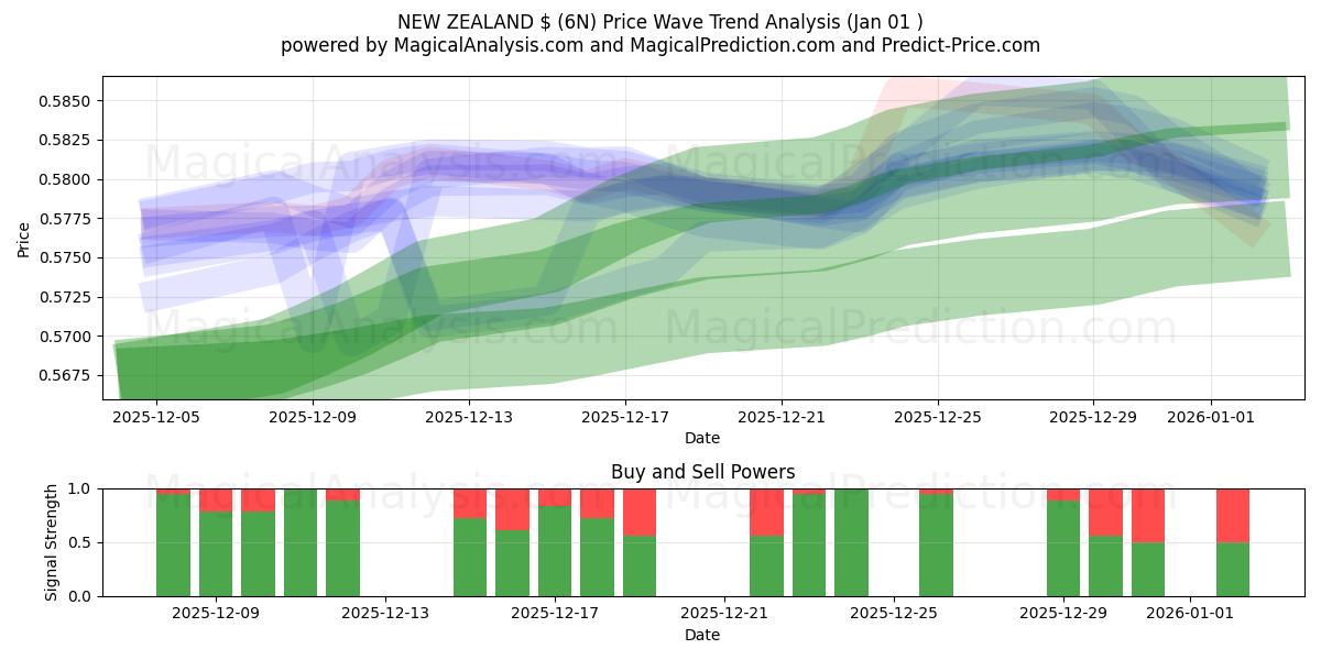  NEW ZEALAND $ (6N) Support and Resistance area (31 Dec) 