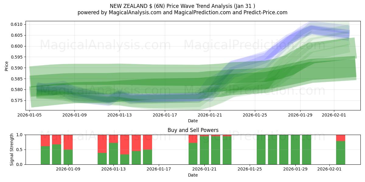  NOVA ZELÂNDIA $ (6N) Support and Resistance area (30 Jan) 