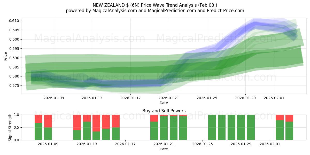  न्यूज़ीलैंड $ (6N) Support and Resistance area (02 Feb) 