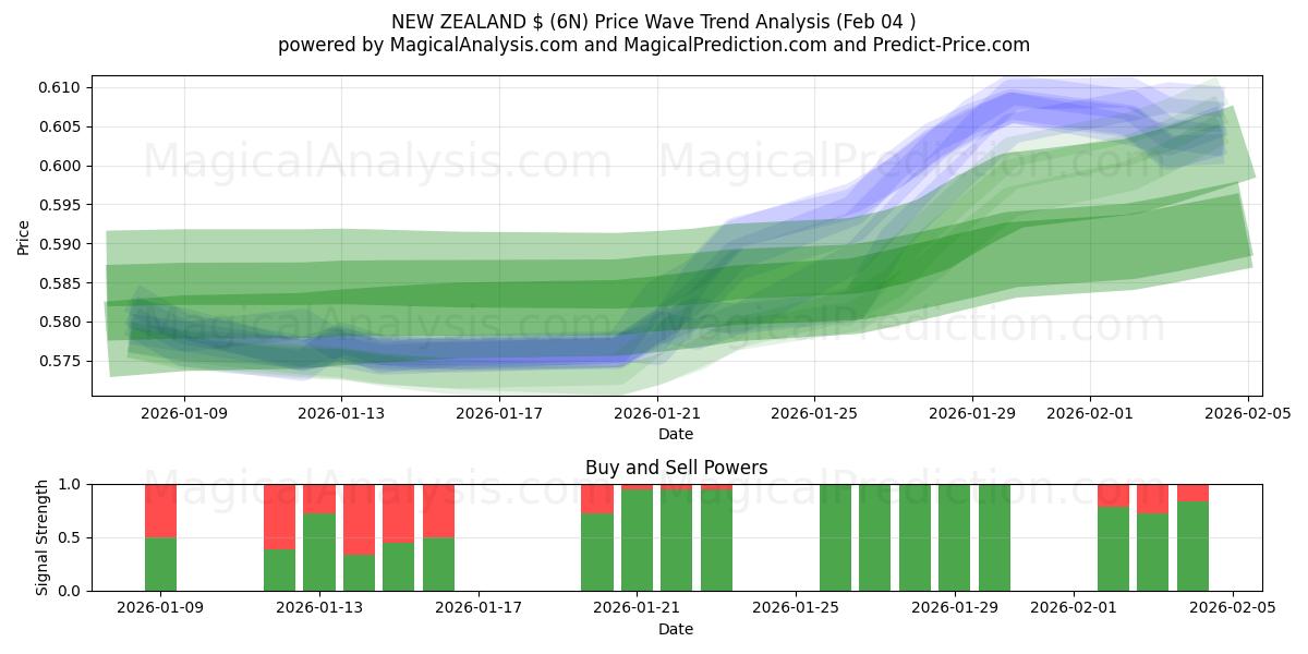  NYA ZEELAND $ (6N) Support and Resistance area (03 Feb) 