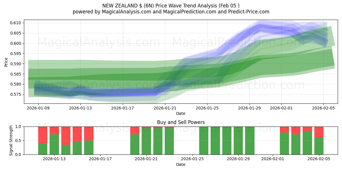  NEUSEELAND $ (6N) Support and Resistance area (04 Feb) 