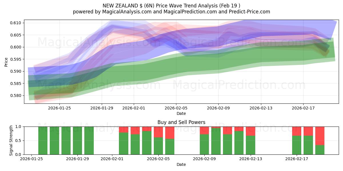  NEW ZEALAND $ (6N) Support and Resistance area (17 Feb) 