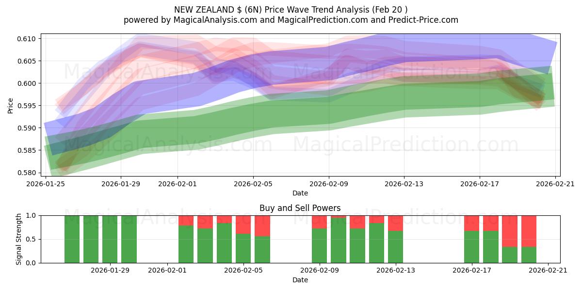  NEW ZEALAND $ (6N) Support and Resistance area (19 Feb) 