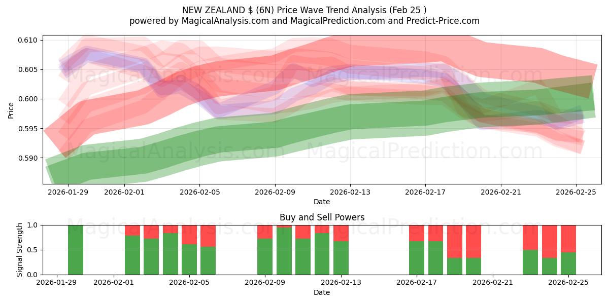  نيوزيلندا دولار (6N) Support and Resistance area (24 Feb) 
