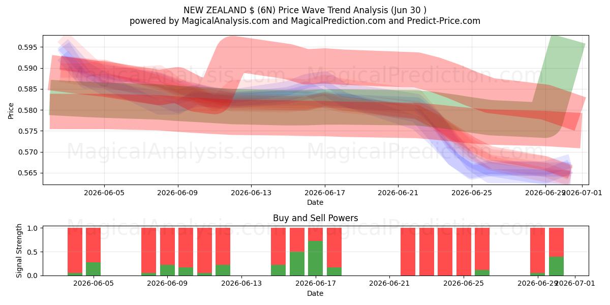  NEUSEELAND $ (6N) Support and Resistance area (29 Jun) 