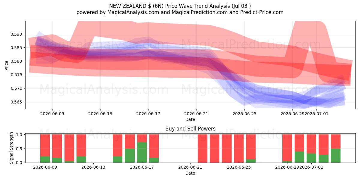  NEW ZEALAND $ (6N) Support and Resistance area (02 Jul) 