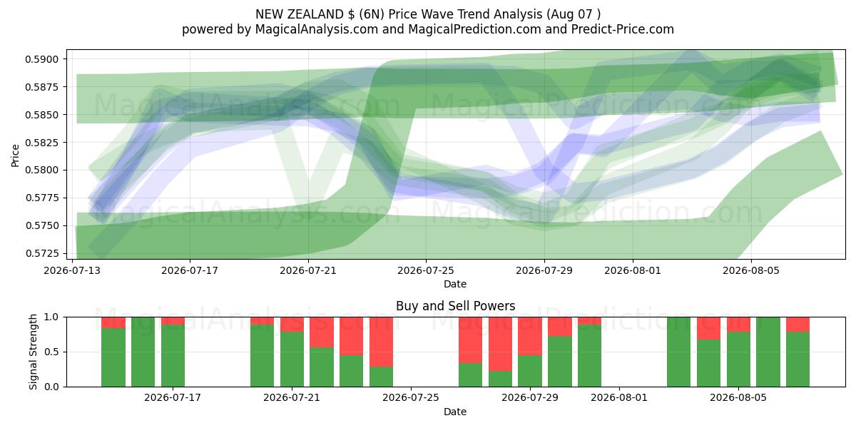  NEW ZEALAND $ (6N) Support and Resistance area (06 Aug) 