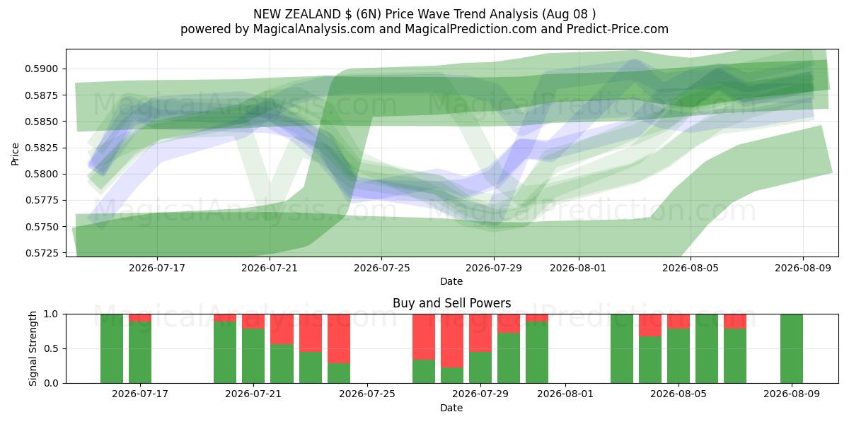  NEUSEELAND $ (6N) Support and Resistance area (07 Aug) 