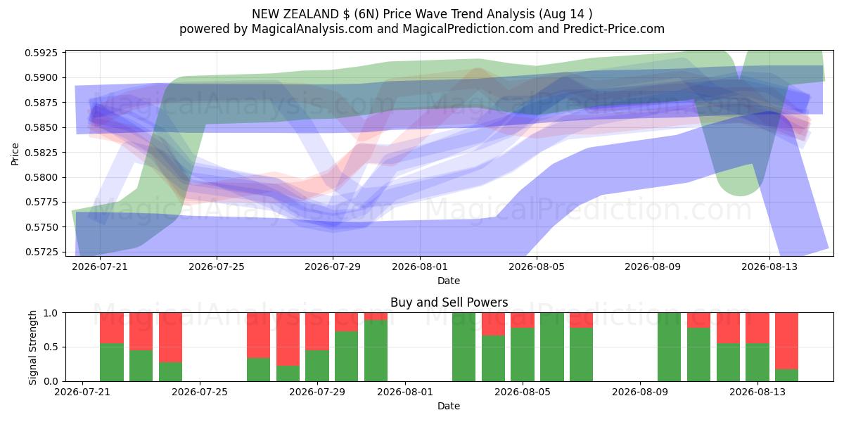  NIEUW-ZEELAND $ (6N) Support and Resistance area (12 Aug) 