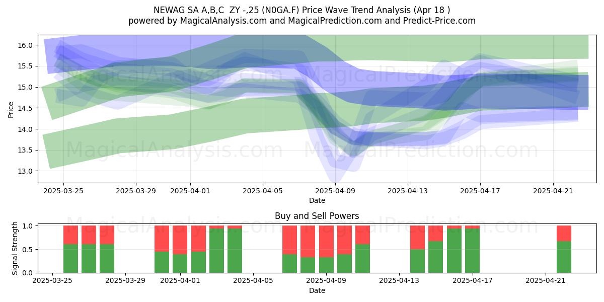  NEWAG SA A,B,C  ZY -,25 (N0GA.F) Support and Resistance area (18 Apr) 