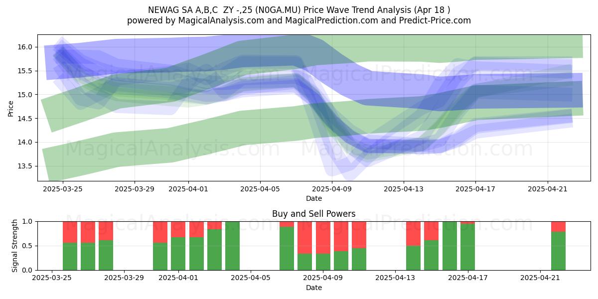  NEWAG SA A,B,C  ZY -,25 (N0GA.MU) Support and Resistance area (18 Apr) 