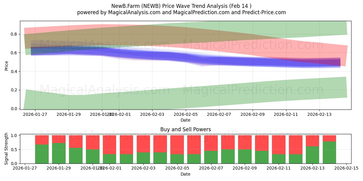  NewB.Farm (NEWB) Support and Resistance area (13 Feb) 