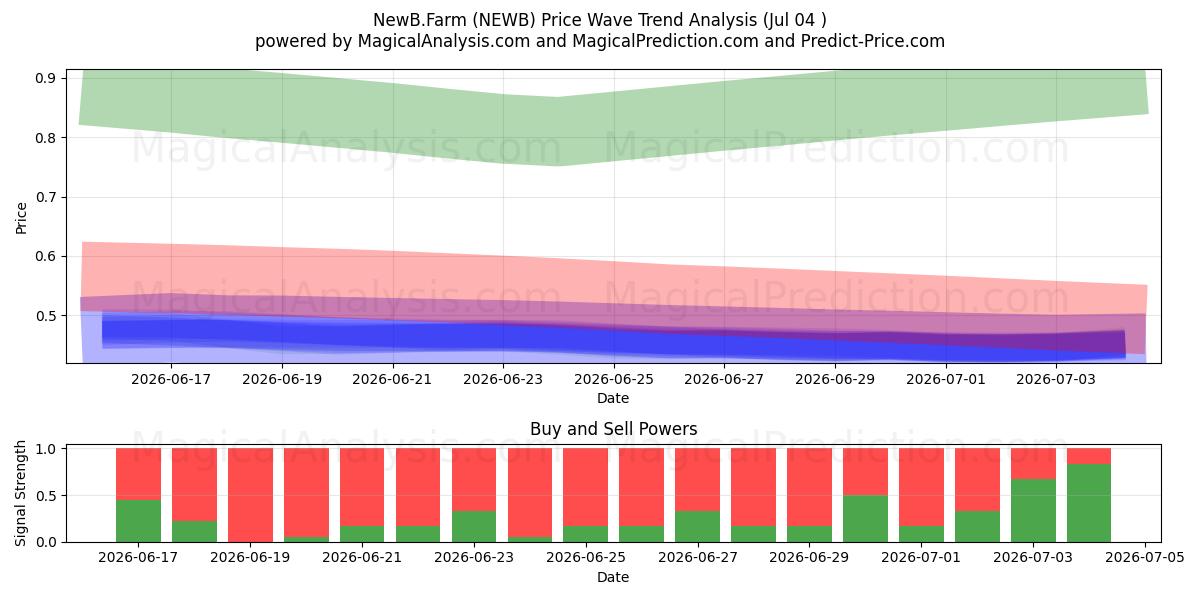  NuovoB.Farm (NEWB) Support and Resistance area (03 Jul) 