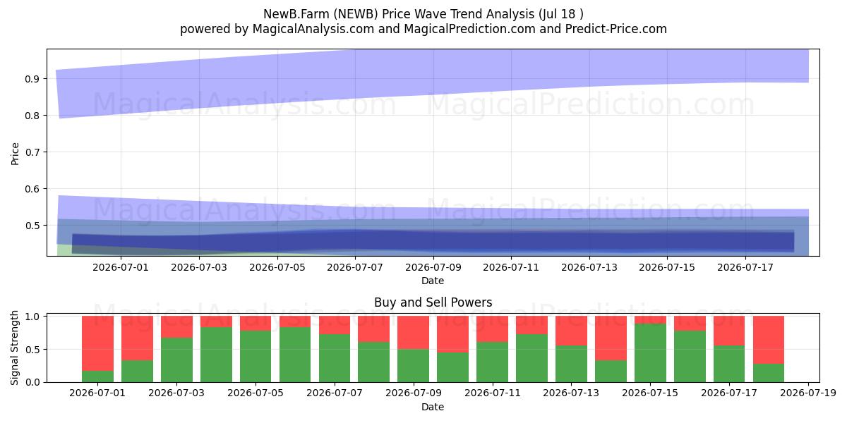  NuovoB.Farm (NEWB) Support and Resistance area (17 Jul) 
