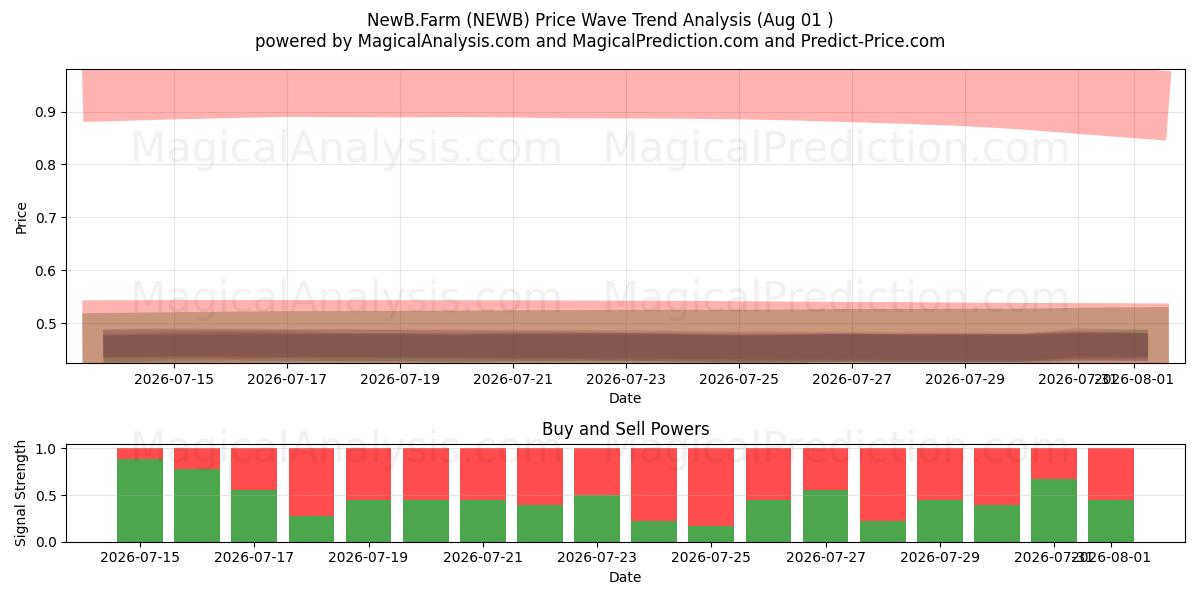  NovaB.Farm (NEWB) Support and Resistance area (31 Jul) 