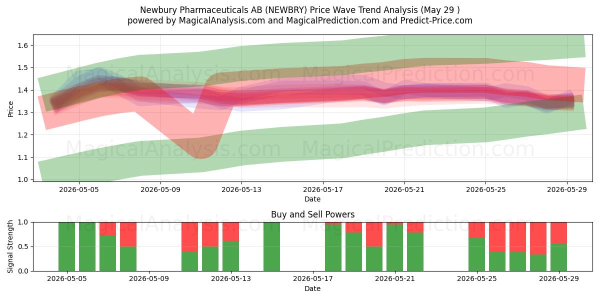  Newbury Pharmaceuticals AB (NEWBRY) Support and Resistance area (28 May) 