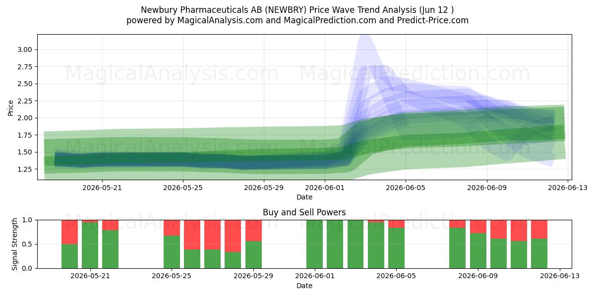  Newbury Pharmaceuticals AB (NEWBRY) Support and Resistance area (11 Jun) 