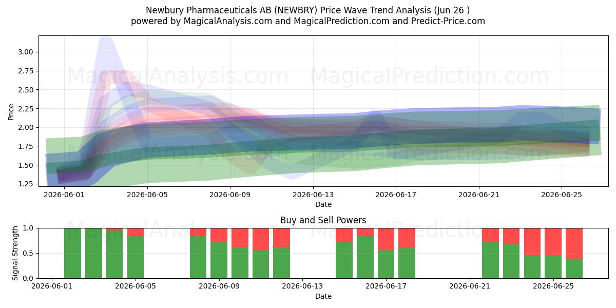  Newbury Pharmaceuticals AB (NEWBRY) Support and Resistance area (25 Jun) 