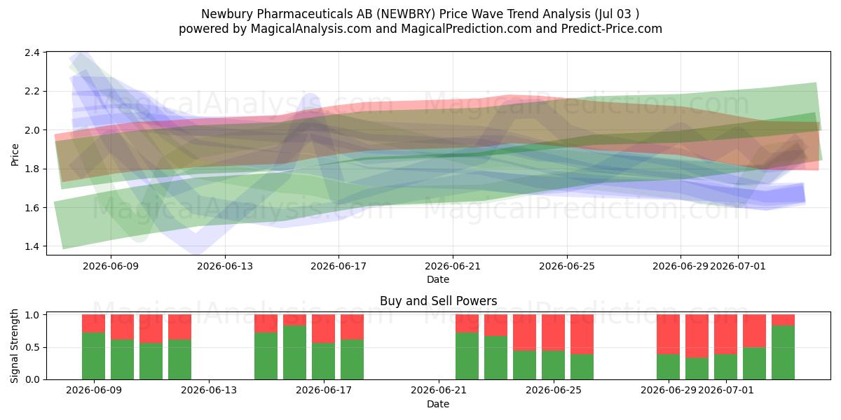  Newbury Pharmaceuticals AB (NEWBRY) Support and Resistance area (02 Jul) 