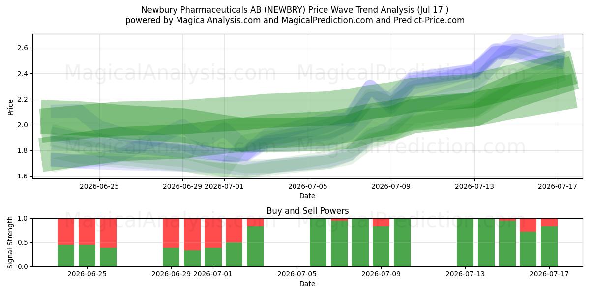  Newbury Pharmaceuticals AB (NEWBRY) Support and Resistance area (16 Jul) 