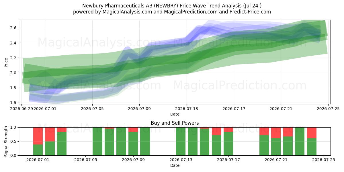  Newbury Pharmaceuticals AB (NEWBRY) Support and Resistance area (23 Jul) 