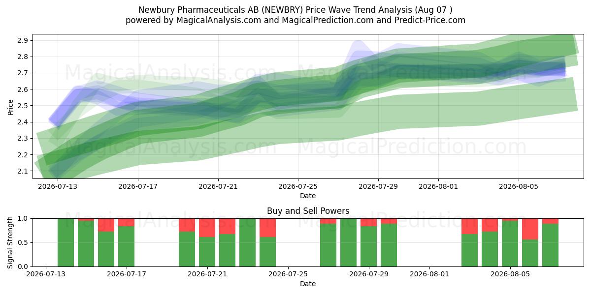  Newbury Pharmaceuticals AB (NEWBRY) Support and Resistance area (06 Aug) 