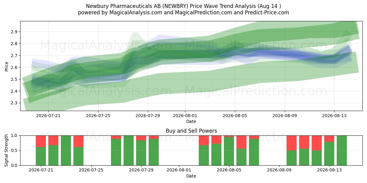  Newbury Pharmaceuticals AB (NEWBRY) Support and Resistance area (13 Aug) 