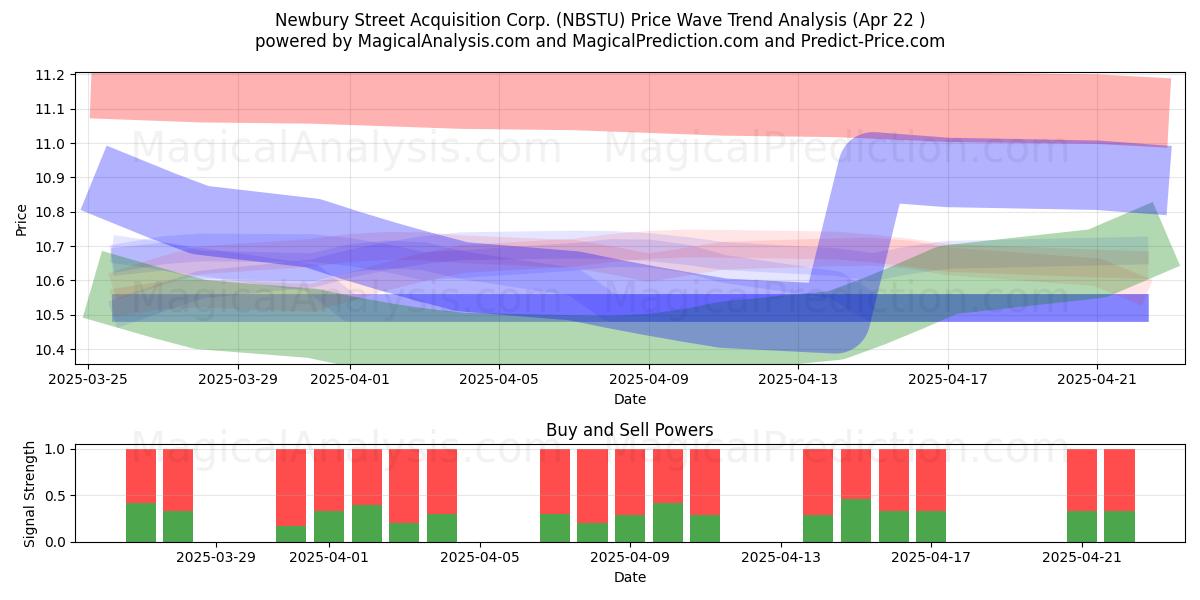  Newbury Street Acquisition Corp. (NBSTU) Support and Resistance area (22 Apr) 